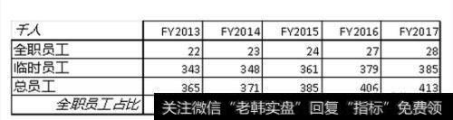 员工构成