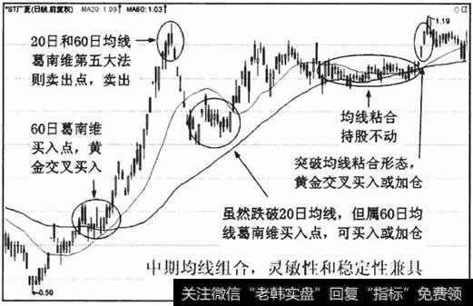 中期均线组合发出的买卖信号比较及时,趋势指示简单明确,兼具灵敏性和稳定性