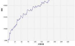 VWAP算法日内交易量分布及预侧模型