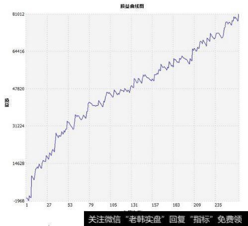 VWAP算法日内交易量分布及预侧模型