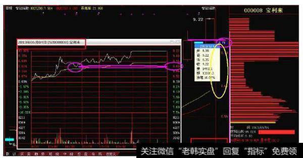 个股回踩了辅助线确认支撑之后向上