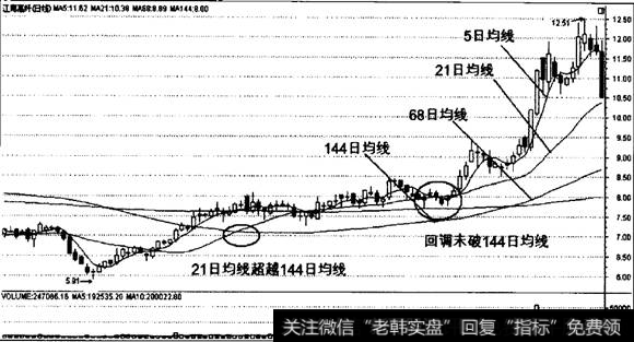 均线提示