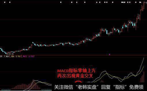 周MACD