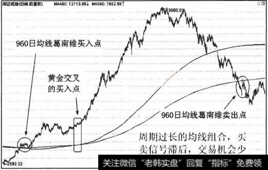 时间周期过长的均线组合发出的买卖信号少且非常滞后