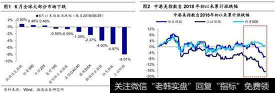 6月大部分市场下跌