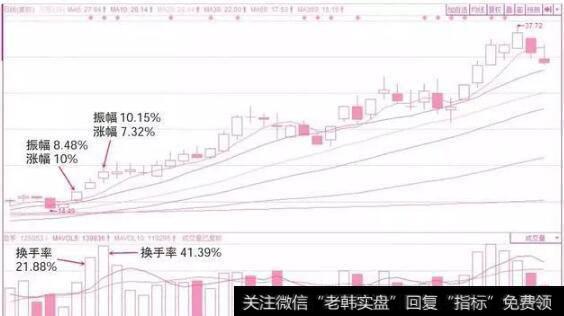 游资炒作个股换手率