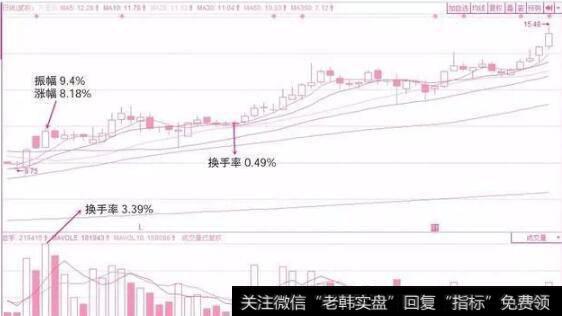 中长线主力运作个股的换手率