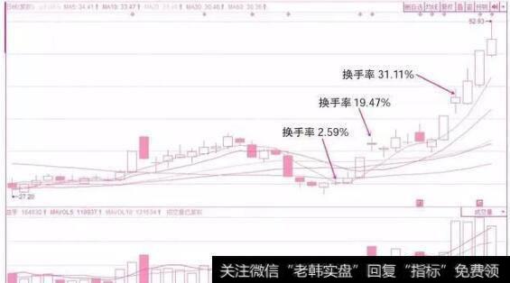 高位换手和低位换手对股价的预判分析