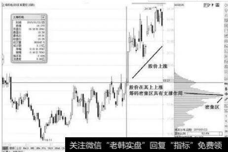 筹码分布图密集区之上