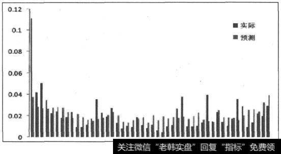 移动平均预测交易量与实际交易量对比