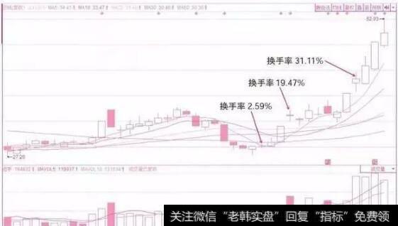 高位换手和低位换手对股价的预判分析