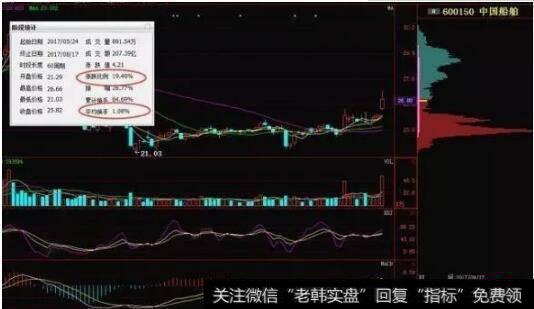 平均换手低于3%的不适合做波段，适合中长线持股