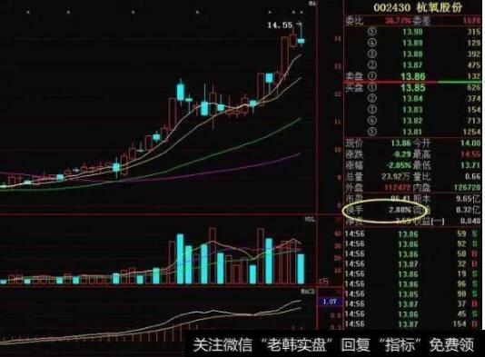换手率3%-5%一般是<a href='/bdcjwd/101934.html'>中线波段操作</a>