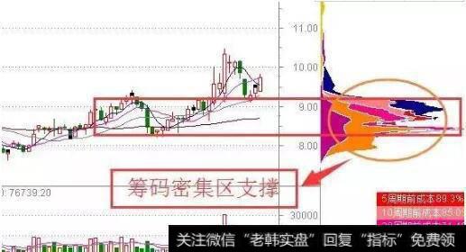 筹码分布支撑与阻挡