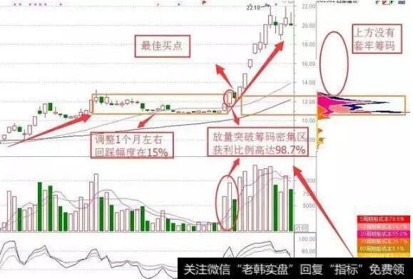 股价突破单峰密集区的买股条件