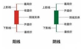 K线怎看看？散户怎么看懂K线？