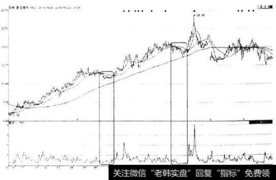 洗盘和拉升时的换手率