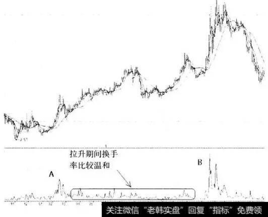 皖通高速(600012)虽然算不上是2008年底到2009年底的股市反弹中的<a href='/scdx/290019.html'>大牛股</a>,但是其中却明显看出庄家的存在