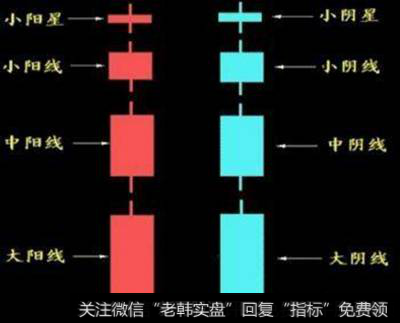 K线的基本分类