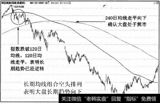 长期均线组合主要用来判断长期趋势的转折和延续