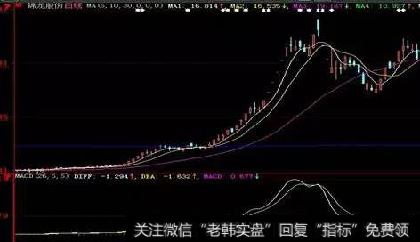 股价站在30周均线之上呈多头排列，量线呈现三线开花的局面。