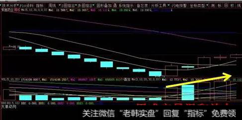 在日K线上出现了缩量回调，周K线上出现了量坑，这类股票往往也会涨。