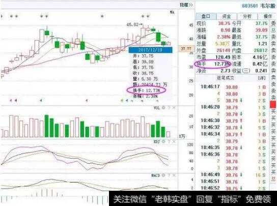 换手率的判断方法