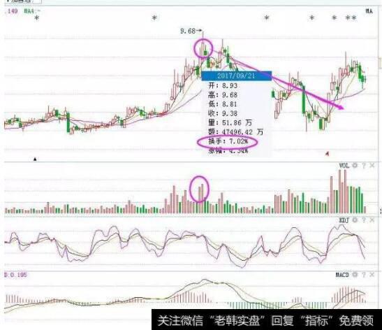 将换手率与股价走势相结合，可以对未来的股价做出一定的预测和判断
