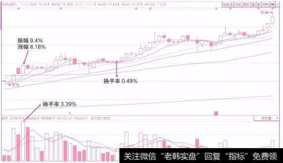 中长线主力运作个股的换手率