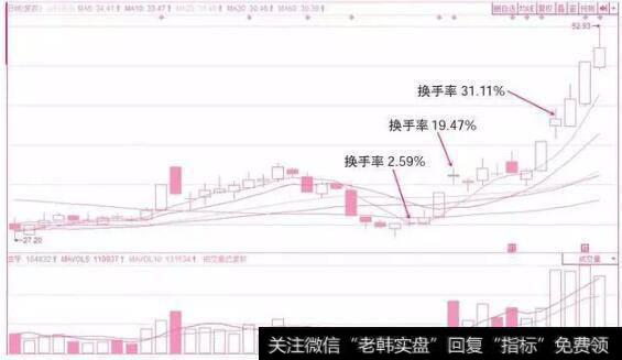 高位换手和低位换手对股价的预判分析