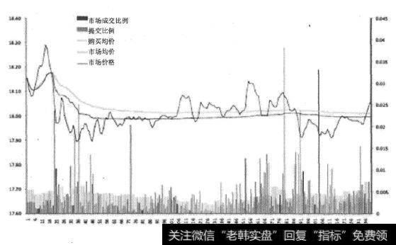 上海机场VWAP交易算法对比