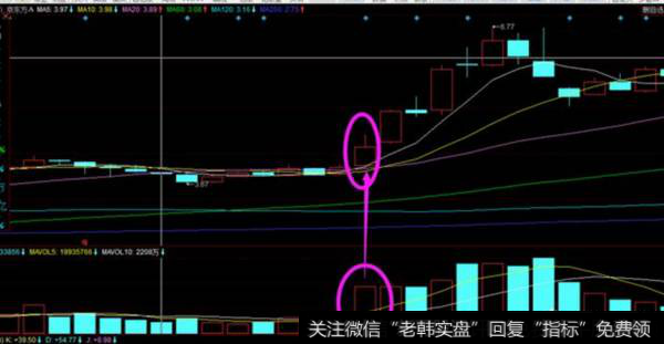股票周k线