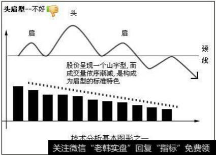 散户炒股的经典形态有哪些？(1)头肩型——不好