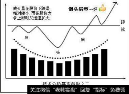 散户炒股的经典形态有哪些？(2)倒头肩型——好