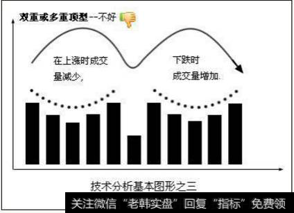 散户炒股的经典形态有哪些？(3)双重或多重顶型——不好