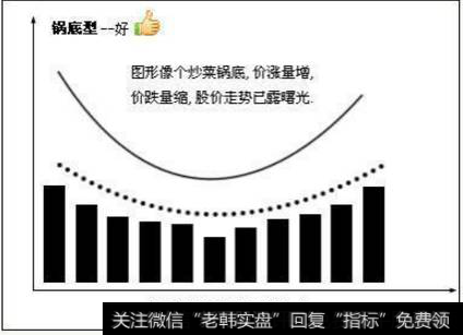 散户炒股的经典形态有哪些？(6)锅底型——好