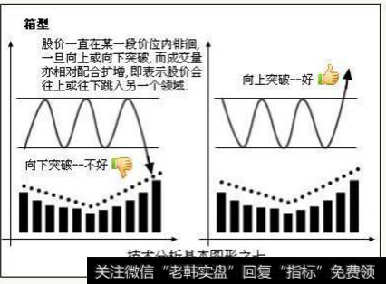 散户炒股的经典形态有哪些？(7)箱型——向上突破好，向下突破不好