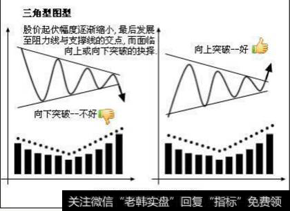 散户炒股的经典形态有哪些？(8)三角形图形——向上突破好，向下突破不好