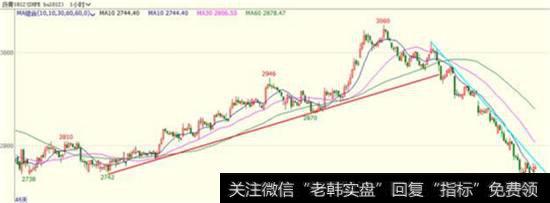 用K线来分析当前市场的趋势