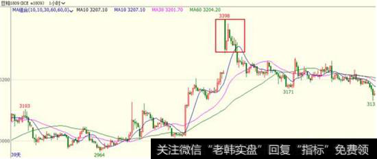 反转的K线形态来判断行情转折点