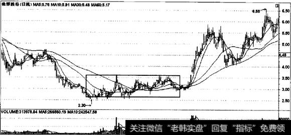 均线系统提供横盘支撑