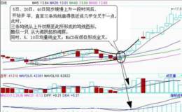 我们炒股如何理解海豚嘴形态？海豚嘴形态怎么运用？