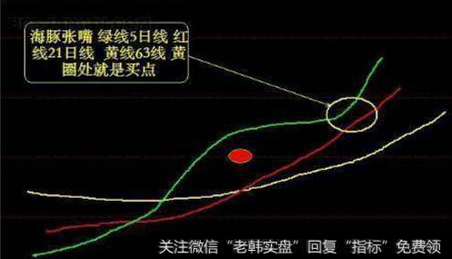 我们炒股如何理解海豚嘴形态？四、最佳买点