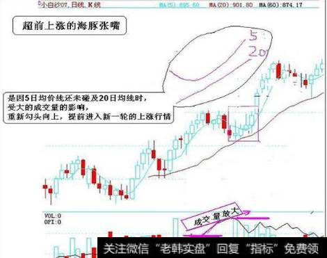 我们炒股如何理解海豚嘴形态？五、三种特别模式1、“超前上涨”模式：