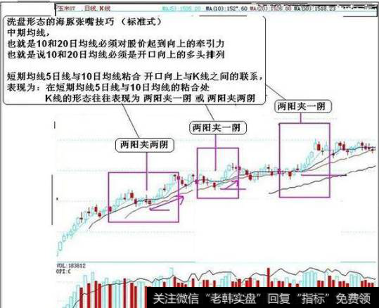 我们炒股如何理解海豚嘴形态？五、三种特别模式3、“洗盘形态的上涨”模式