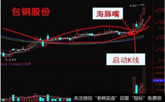 海豚嘴形态怎么运用？案例展示：包钢股份