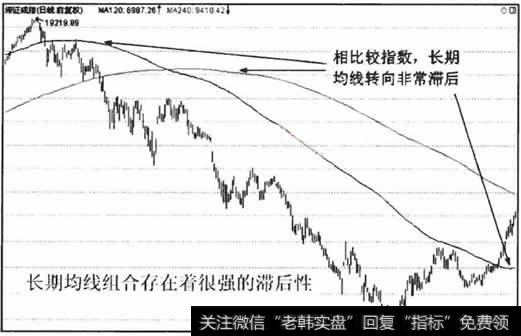 长期均线组合的稳定性很强,但同时滞后性也非常明显