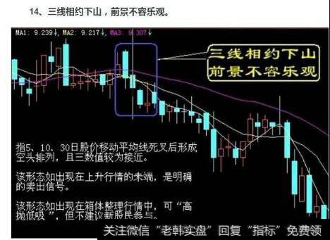 要卖出股票的形态-三线相约下山，前景不容乐观