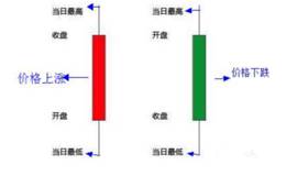 新手如何学习看K线？K线基础知识怎么看？