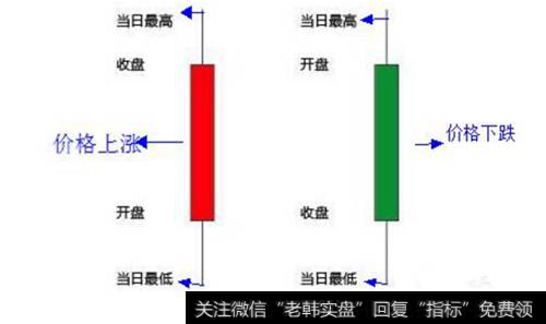 K线表示方法